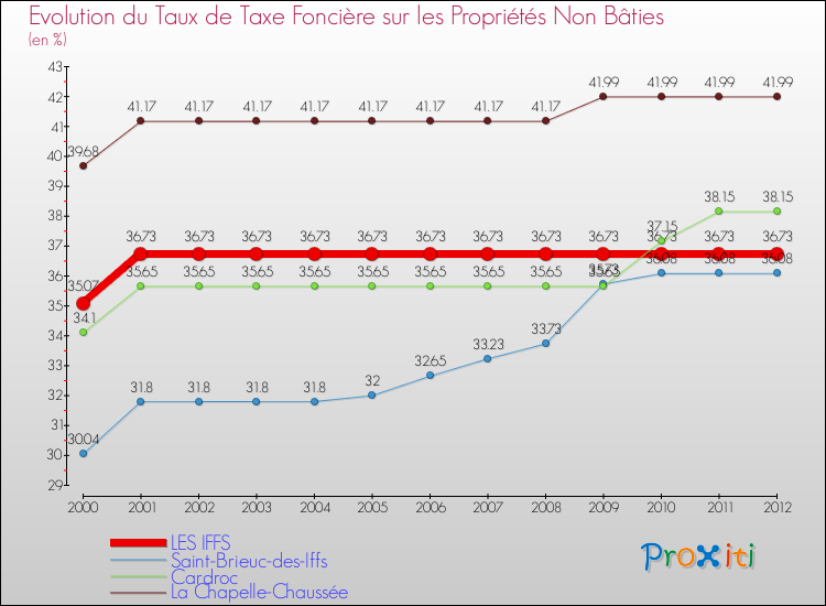 Evolution du taux de la taxe foncière sur les immeubles et terrains non batis pour LES IFFS et les communes proches de 2000 à 2012 Comparaison des taux de la taxe foncière sur les immeubles et terrains non batis pour LES IFFS et les communes voisines de 2000 à 2012