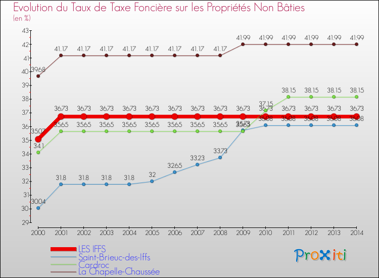 Evolution du taux de la taxe foncière sur les immeubles et terrains non batis pour LES IFFS et les communes proches de 2000 à 2014 Comparaison des taux de la taxe foncière sur les immeubles et terrains non batis pour LES IFFS et les communes voisines de 2000 à 2014