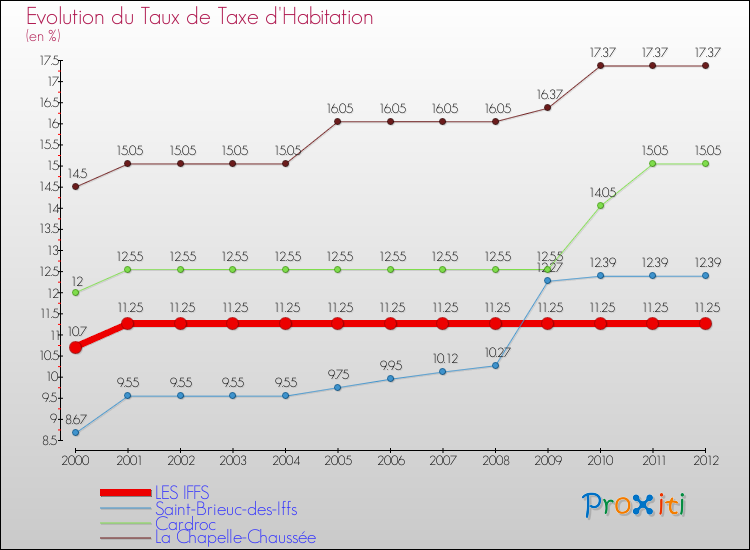 Evolution du taux de la taxe d'habitation pour LES IFFS et les communes proches Comparaison des taux de la taxe d'habitation pour LES IFFS et les communes voisines