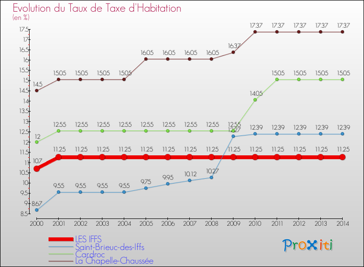 Evolution du taux de la taxe d'habitation pour LES IFFS et les communes proches de 2000 à 2014 Comparaison des taux de la taxe d'habitation pour LES IFFS et les communes voisines de 2000 à 2014
