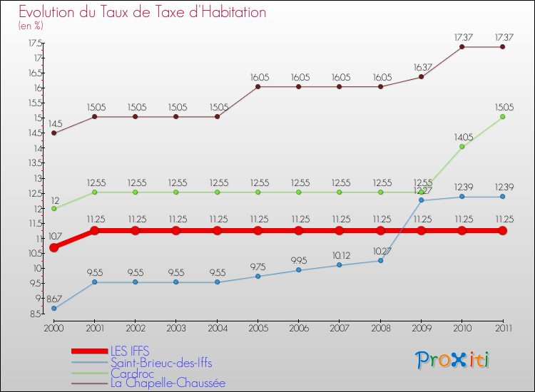 Evolution du taux de la taxe d'habitation pour LES IFFS et les communes proches Comparaison des taux de la taxe d'habitation pour LES IFFS et les communes voisines