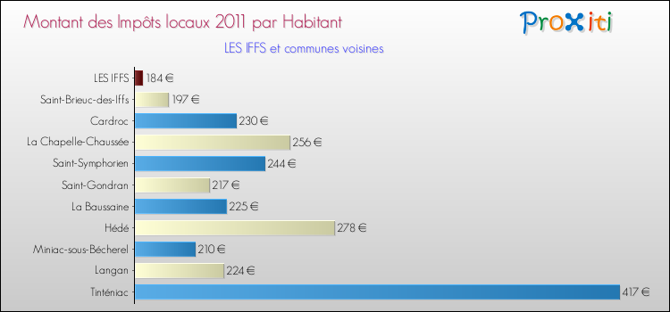 Montant des impôts locaux par Habitant pour LES IFFS et les communes proches Comparaison des impôts locaux par habitant pour LES IFFS et les communes voisines