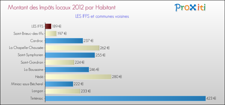 Montant des impôts locaux par Habitant pour LES IFFS et les communes proches Comparaison des impôts locaux par habitant pour LES IFFS et les communes voisines