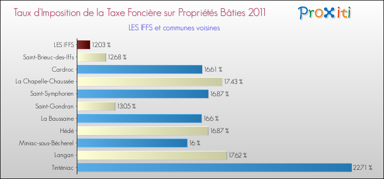 Taux d'imposition de la taxe foncière sur le bati 2011 pour LES IFFS et les communes proches Comparaison des taux d'imposition de la taxe foncière sur le bati 2011 pour LES IFFS et les communes voisines