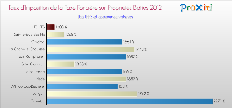 Taux d'imposition de la taxe foncière sur le bati 2012 pour LES IFFS et les communes proches Comparaison des taux d'imposition de la taxe foncière sur le bati 2012 pour LES IFFS et les communes voisines