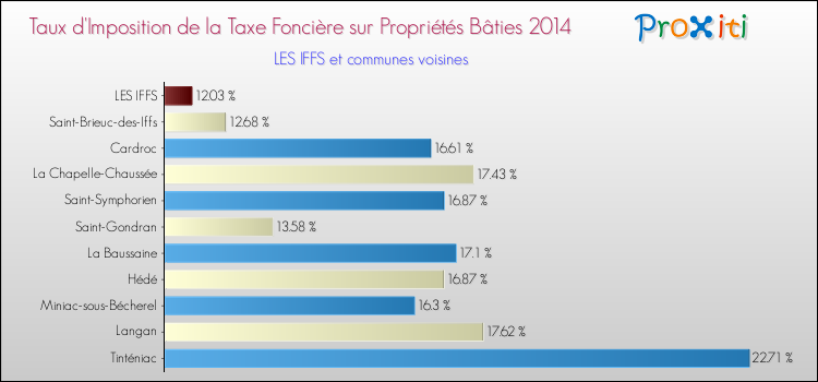 Taux d'imposition de la taxe foncière sur le bati 2014 pour LES IFFS et les communes proches Comparaison des taux d'imposition de la taxe foncière sur le bati 2014 pour LES IFFS et les communes voisines