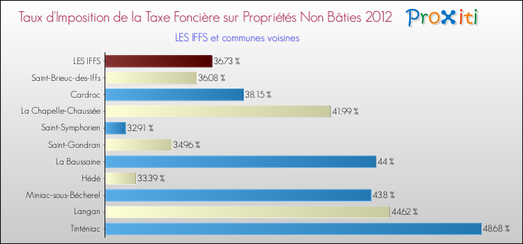 Taux d'imposition de la taxe foncière sur les immeubles et terrains non batis 2012 pour LES IFFS et les communes proches Comparaison des taux d'imposition de la taxe foncière sur les immeubles et terrains non batis 2012 pour LES IFFS et les communes voisines