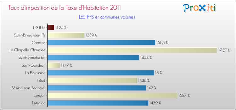 Taux d'imposition de la taxe d'habitation 2011 pour LES IFFS et les communes proches Comparaison des taux d'imposition de la taxe d'habitation 2011 pour LES IFFS et les communes voisines