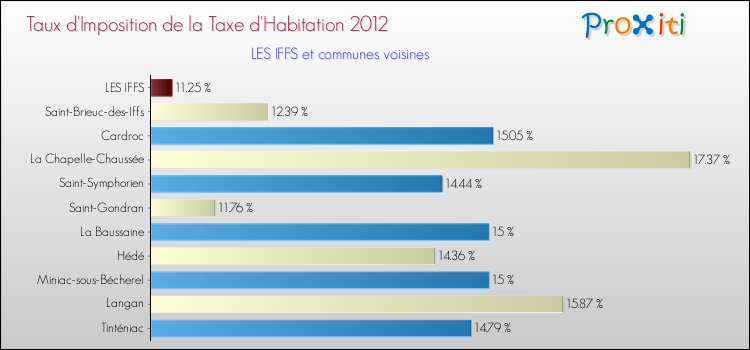 Taux d'imposition de la taxe d'habitation 2012 pour LES IFFS et les communes proches Comparaison des taux d'imposition de la taxe d'habitation 2012 pour LES IFFS et les communes voisines