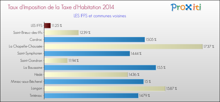 Taux d'imposition de la taxe d'habitation 2014 pour LES IFFS et les communes proches Comparaison des taux d'imposition de la taxe d'habitation 2014 pour LES IFFS et les communes voisines