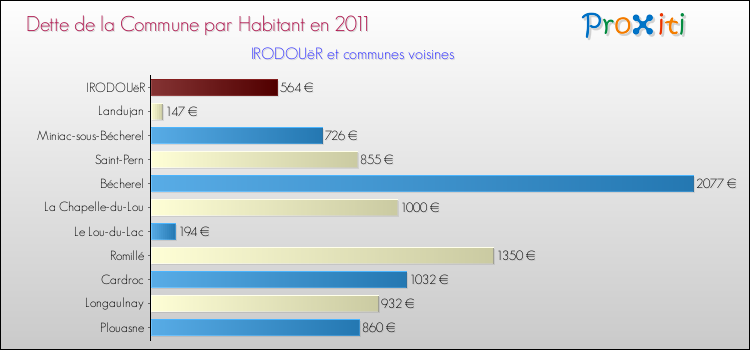 Dette par habitant de la commune en 2011 pour IRODOUëR et les communes proches Comparaison de la dette par habitant de la commune en 2011 pour IRODOUëR et les communes voisines