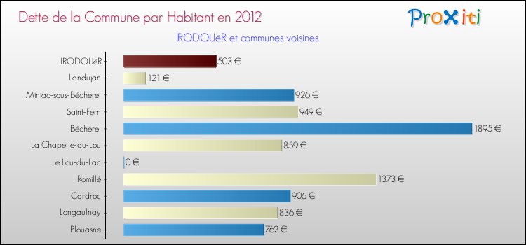 Dette par habitant de la commune en 2012 pour IRODOUëR et les communes proches Comparaison de la dette par habitant de la commune en 2012 pour IRODOUëR et les communes voisines