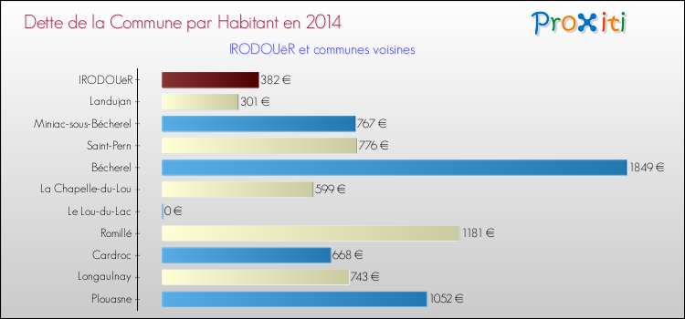 Dette par habitant de la commune en 2014 pour IRODOUëR et les communes proches Comparaison de la dette par habitant de la commune en 2014 pour IRODOUëR et les communes voisines