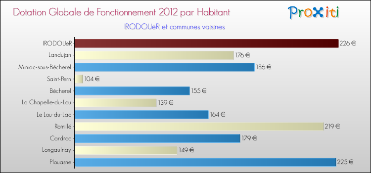 Montant des dotations globales de fonctionnement DGF par Habitant pour IRODOUëR et les communes proches Comparaison des des dotations globales de fonctionnement DGF par habitant pour IRODOUëR et les communes voisines