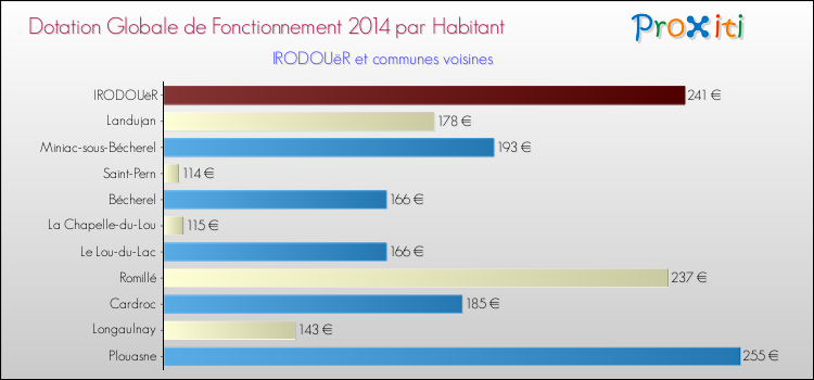 Montant des dotations globales de fonctionnement DGF par Habitant pour IRODOUëR et les communes proches en 2014. Comparaison des des dotations globales de fonctionnement DGF par habitant pour IRODOUëR et les communes voisines en 2014.