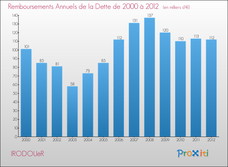 Evolution de l'annuité de la dette pour la commune de IRODOUëR de 2000 à 2012 Annuités de la dette pour IRODOUëR de 2000 à 2012