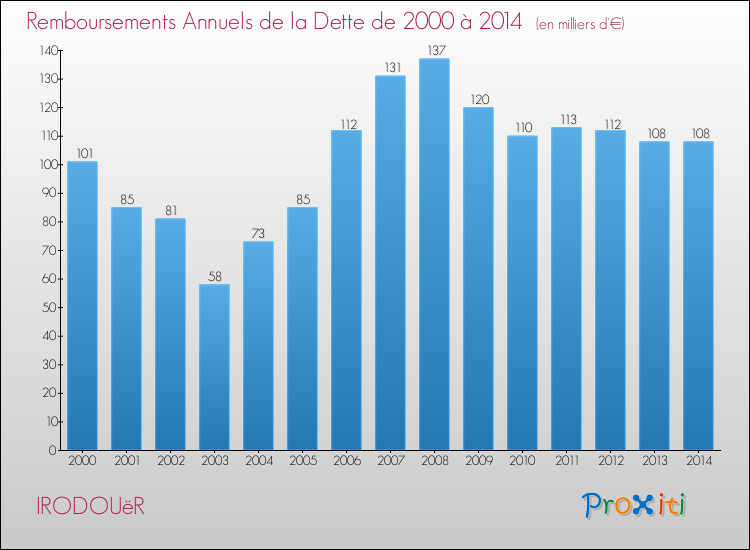Evolution de l'annuité de la dette pour la commune de IRODOUëR de 2000 à 2014 Annuités de la dette pour IRODOUëR de 2000 à 2014