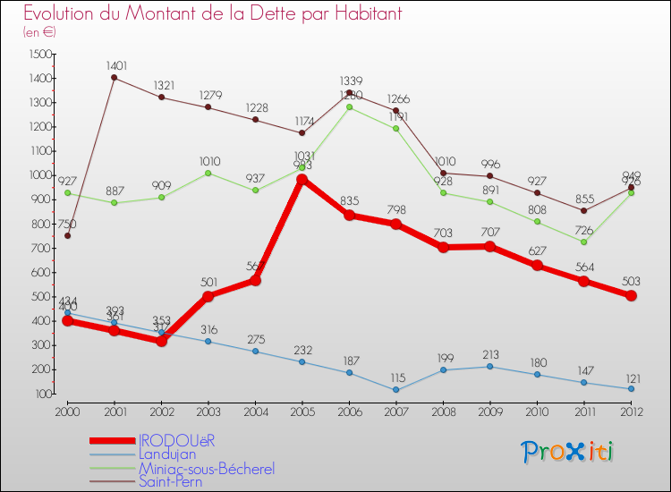 Evolution de la dette par habitant pour la commune de IRODOUëR et les communes proches de 2000 à 2012 Comparaison de la dette par habitant pour IRODOUëR et les communes voisines de 2000 à 2012
