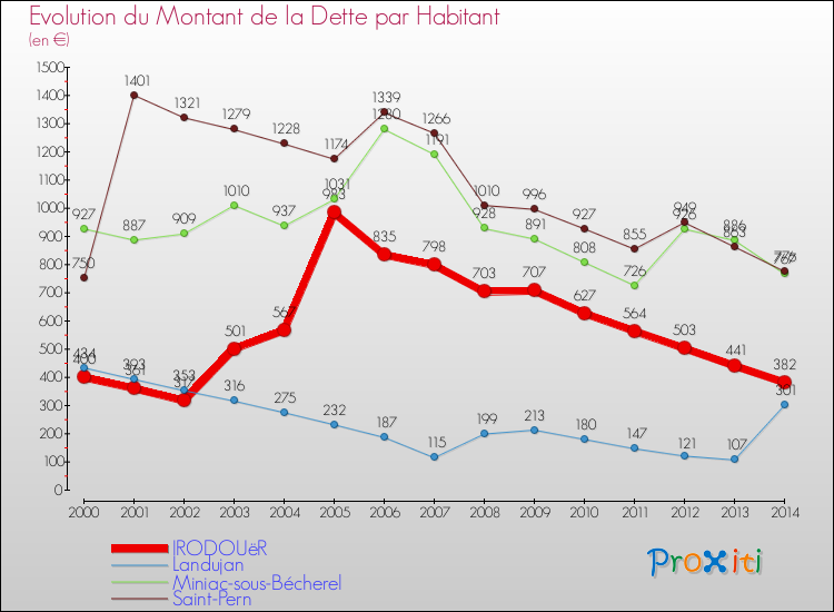 Evolution de la dette par habitant pour la commune de IRODOUëR et les communes proches de 2000 à 2014 Comparaison de la dette par habitant pour IRODOUëR et les communes voisines de 2000 à 2014