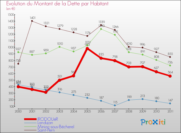 Evolution de la dette par habitant pour la commune de IRODOUëR et les communes proches Comparaison de la dette par habitant pour IRODOUëR et les communes voisines