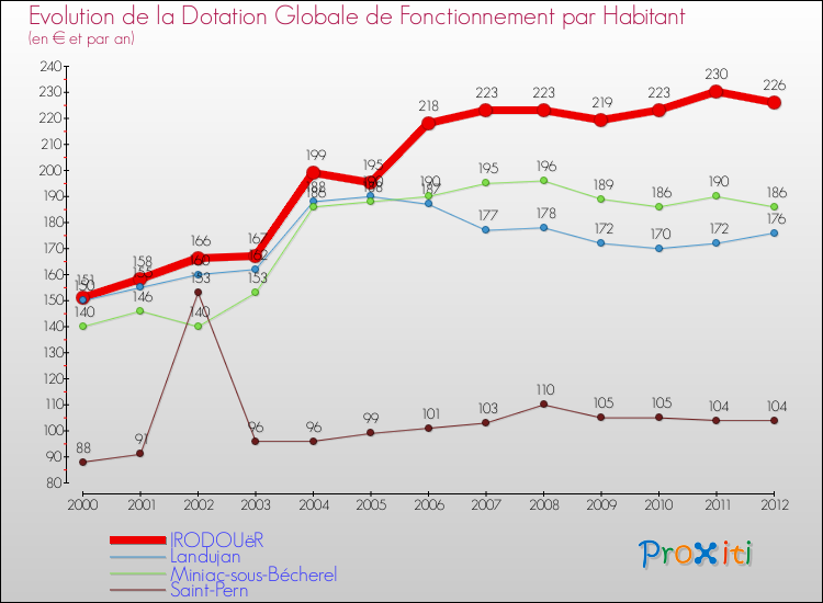 Evolution et montant de la dotation globale de fonctionnement par Habitant pour IRODOUëR et les communes proches Comparaison des dotations globales de fonctionnement par habitant pour IRODOUëR et les communes voisines