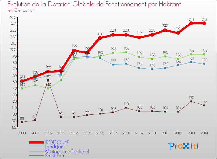 Evolution et montant de la dotation globale de fonctionnement par Habitant pour IRODOUëR et les communes proches de 2000 à 2014. Comparaison des dotations globales de fonctionnement par habitant pour IRODOUëR et les communes voisines de 2000 à 2014.