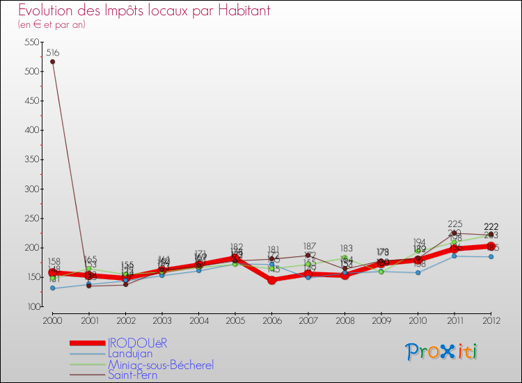 Evolution et montant des impôts locaux par Habitant pour IRODOUëR et les communes proches Comparaison des impôts locaux par habitant pour IRODOUëR et les communes voisines