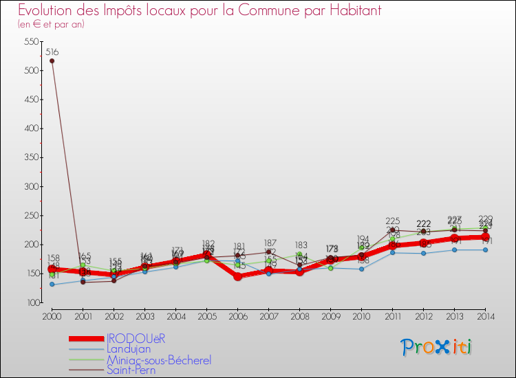 Evolution et montant des impôts locaux par Habitant pour IRODOUëR et les communes proches de 2000 à 2014 Comparaison des impôts locaux par habitant pour IRODOUëR et les communes voisines de 2000 à 2014