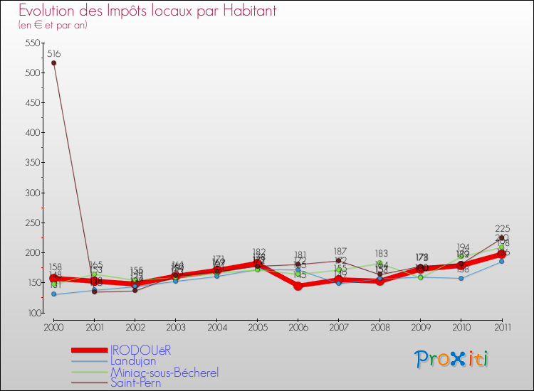 Evolution et montant des impôts locaux par Habitant pour IRODOUëR et les communes proches Comparaison des impôts locaux par habitant pour IRODOUëR et les communes voisines
