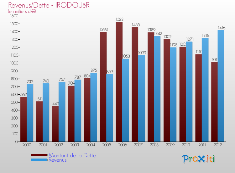 Evolution comparée de la dette et des revenus pour la commune de IRODOUëR de 2000 à 2012 Comparaison de la dette et des revenus pour IRODOUëR de 2000 à 2012