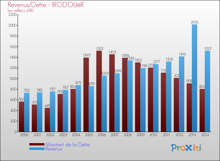 Evolution comparée de la dette et des revenus pour la commune de IRODOUëR de 2000 à 2014 Comparaison de la dette et des revenus pour IRODOUëR de 2000 à 2014