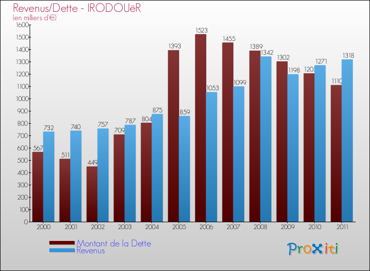 Evolution comparée de la dette et des revenus pour la commune de IRODOUëR de 2000 à 2011 Comparaison de la dette et des revenus pour IRODOUëR de 2000 à 2011