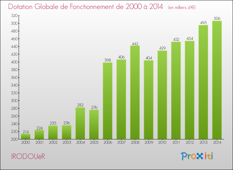 Evolution du montant de la Dotation Globale de Fonctionnement pour la commune de IRODOUëR de 2000 à 2014 Evolution du montant de la Dotation Globale de Fonctionnement pour IRODOUëR de 2000 à 2014