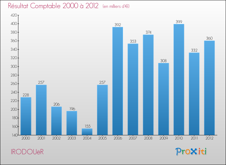 Evolution du résultat comptable pour la commune de IRODOUëR de 2000 à 2012 Evolution du résultat comptable pour IRODOUëR de 2000 à 2012
