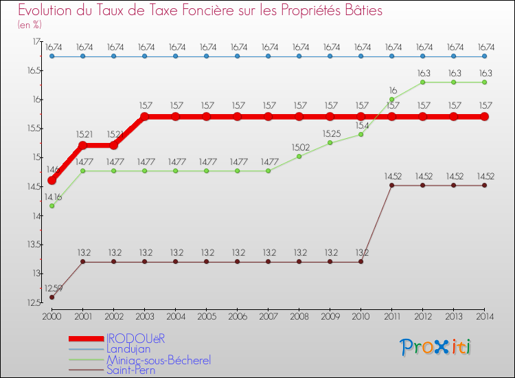 Evolution du taux de la taxe foncière sur le bati pour IRODOUëR et les communes proches de 2000 à 2014 Comparaison des taux de taxe foncière sur le bati pour IRODOUëR et les communes voisines de 2000 à 2014
