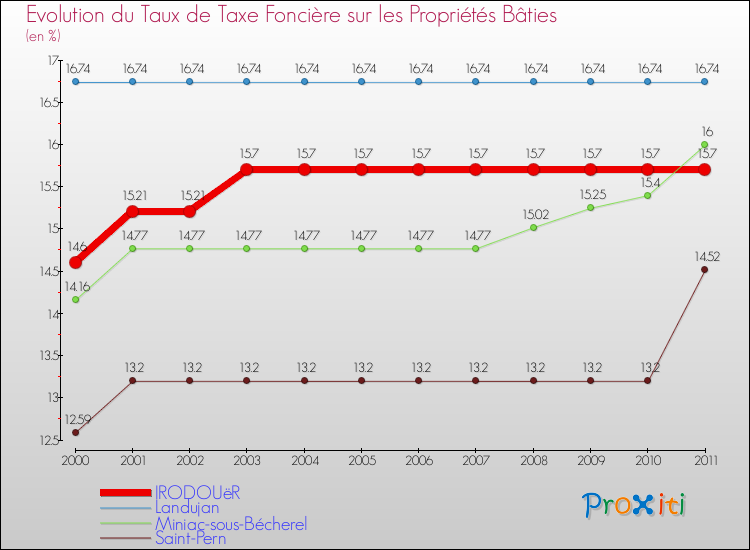 Evolution du taux de la taxe foncière sur le bati pour IRODOUëR et les communes proches Comparaison des taux de taxe foncière sur le bati pour IRODOUëR et les communes voisines