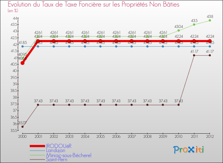 Evolution du taux de la taxe foncière sur les immeubles et terrains non batis pour IRODOUëR et les communes proches de 2000 à 2012 Comparaison des taux de la taxe foncière sur les immeubles et terrains non batis pour IRODOUëR et les communes voisines de 2000 à 2012