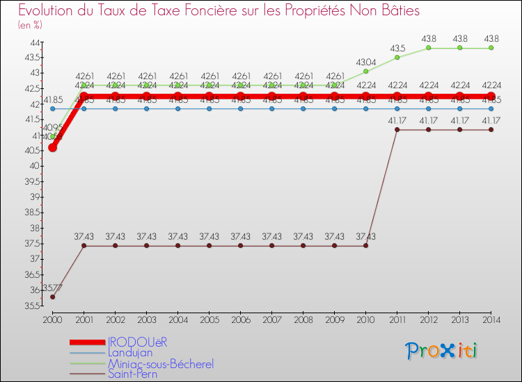 Evolution du taux de la taxe foncière sur les immeubles et terrains non batis pour IRODOUëR et les communes proches de 2000 à 2014 Comparaison des taux de la taxe foncière sur les immeubles et terrains non batis pour IRODOUëR et les communes voisines de 2000 à 2014