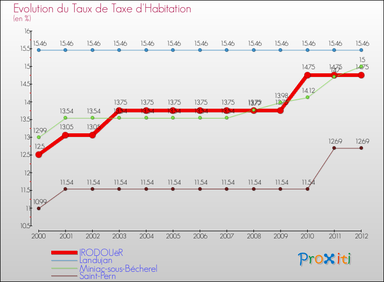 Evolution du taux de la taxe d'habitation pour IRODOUëR et les communes proches Comparaison des taux de la taxe d'habitation pour IRODOUëR et les communes voisines