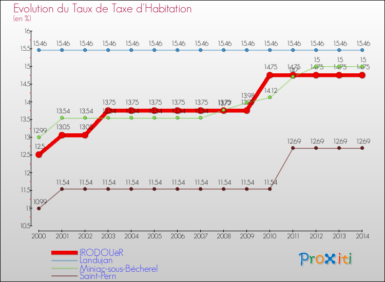 Evolution du taux de la taxe d'habitation pour IRODOUëR et les communes proches de 2000 à 2014 Comparaison des taux de la taxe d'habitation pour IRODOUëR et les communes voisines de 2000 à 2014