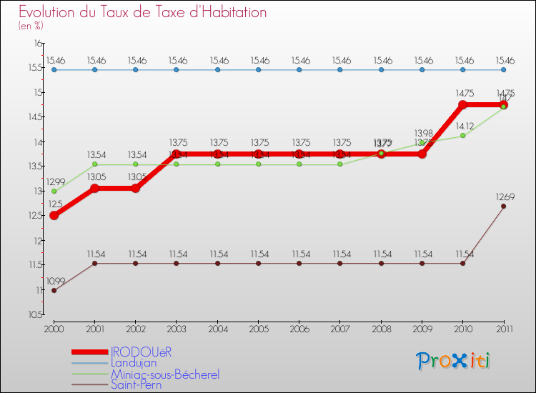 Evolution du taux de la taxe d'habitation pour IRODOUëR et les communes proches Comparaison des taux de la taxe d'habitation pour IRODOUëR et les communes voisines
