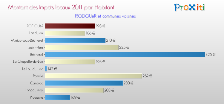 Montant des impôts locaux par Habitant pour IRODOUëR et les communes proches Comparaison des impôts locaux par habitant pour IRODOUëR et les communes voisines