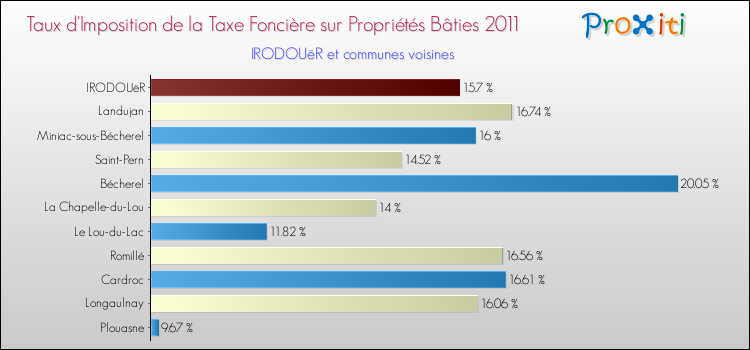 Taux d'imposition de la taxe foncière sur le bati 2011 pour IRODOUëR et les communes proches Comparaison des taux d'imposition de la taxe foncière sur le bati 2011 pour IRODOUëR et les communes voisines