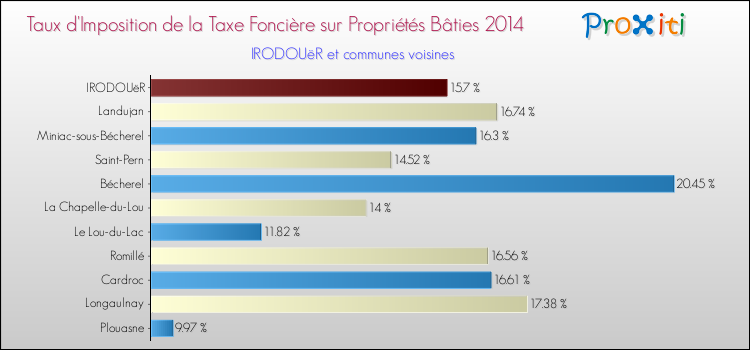 Taux d'imposition de la taxe foncière sur le bati 2014 pour IRODOUëR et les communes proches Comparaison des taux d'imposition de la taxe foncière sur le bati 2014 pour IRODOUëR et les communes voisines