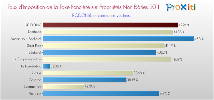 Taux d'imposition de la taxe foncière sur les immeubles et terrains non batis 2011 pour IRODOUëR et les communes proches Comparaison des taux d'imposition de la taxe foncière sur les immeubles et terrains non batis 2011 pour IRODOUëR et les communes voisines