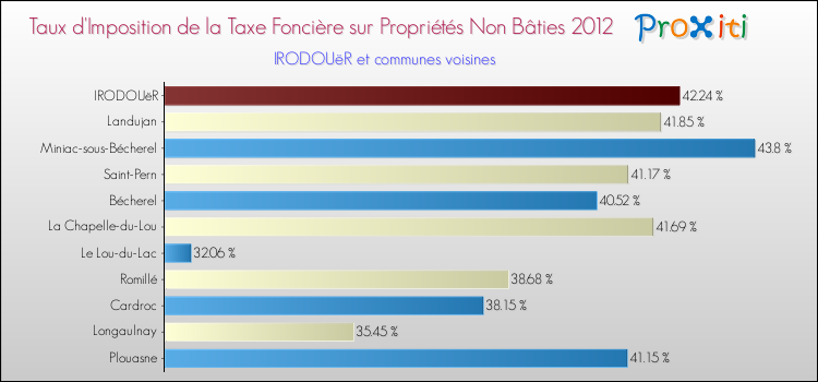 Taux d'imposition de la taxe foncière sur les immeubles et terrains non batis 2012 pour IRODOUëR et les communes proches Comparaison des taux d'imposition de la taxe foncière sur les immeubles et terrains non batis 2012 pour IRODOUëR et les communes voisines