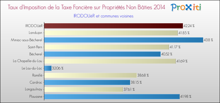 Taux d'imposition de la taxe foncière sur les immeubles et terrains non batis 2014 pour IRODOUëR et les communes proches Comparaison des taux d'imposition de la taxe foncière sur les immeubles et terrains non batis 2014 pour IRODOUëR et les communes voisines