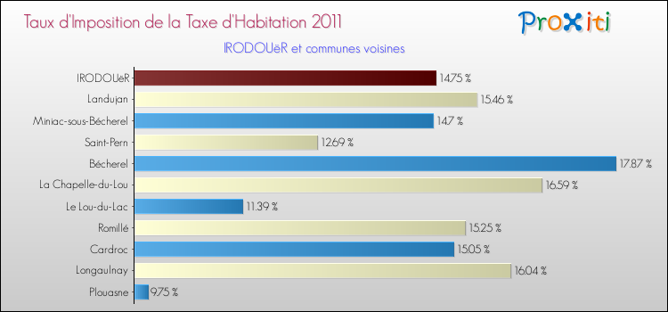 Taux d'imposition de la taxe d'habitation 2011 pour IRODOUëR et les communes proches Comparaison des taux d'imposition de la taxe d'habitation 2011 pour IRODOUëR et les communes voisines