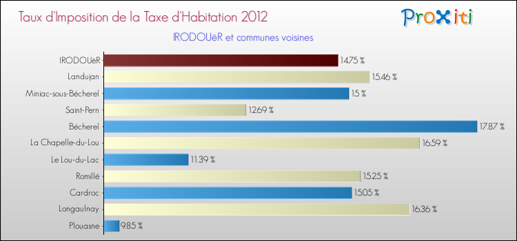 Taux d'imposition de la taxe d'habitation 2012 pour IRODOUëR et les communes proches Comparaison des taux d'imposition de la taxe d'habitation 2012 pour IRODOUëR et les communes voisines