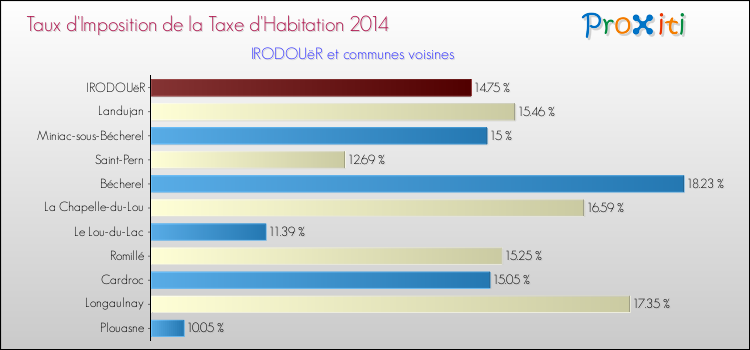 Taux d'imposition de la taxe d'habitation 2014 pour IRODOUëR et les communes proches Comparaison des taux d'imposition de la taxe d'habitation 2014 pour IRODOUëR et les communes voisines